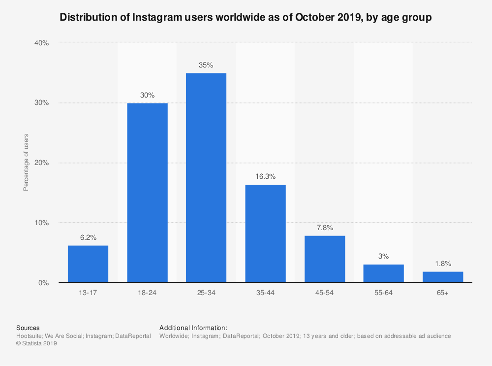 Eine Statistik von Statista, welche die Altersverteilung von Instagram-Nutzern weltweit darstellt