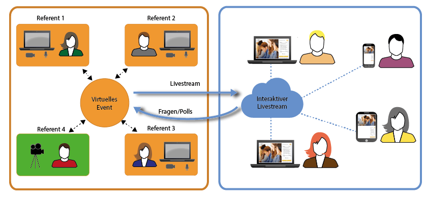 Darstellung einer möglichen Konfiguration für virtuelle Meetings von vsonix