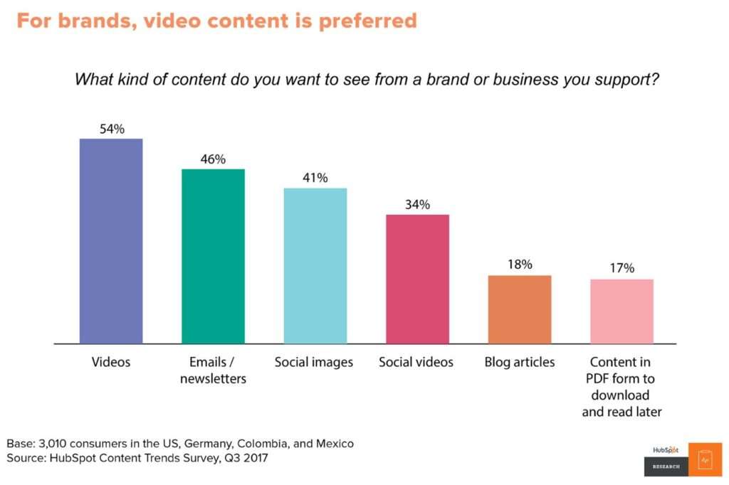 Statistik von Hubspot zeigt welche Videoinhalte bevorzugt werden